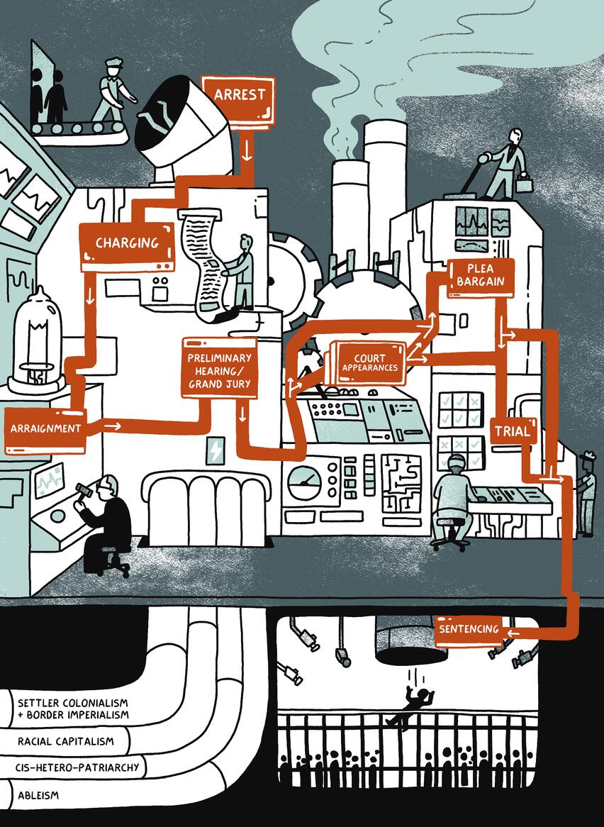 Illustration of a factory which operates as a visual metaphor for the complex machinery of the court system. In the top left corner of the image, a police officer is throwing people into a chute marked “Arrest”. An orange map overlaid onto the machinery of the factory shows numerous possible pathways of a court case from the point of arrest to the point of sentencing. At the bottom right corner of the image, people are falling out of a chute into a crowded prison. 