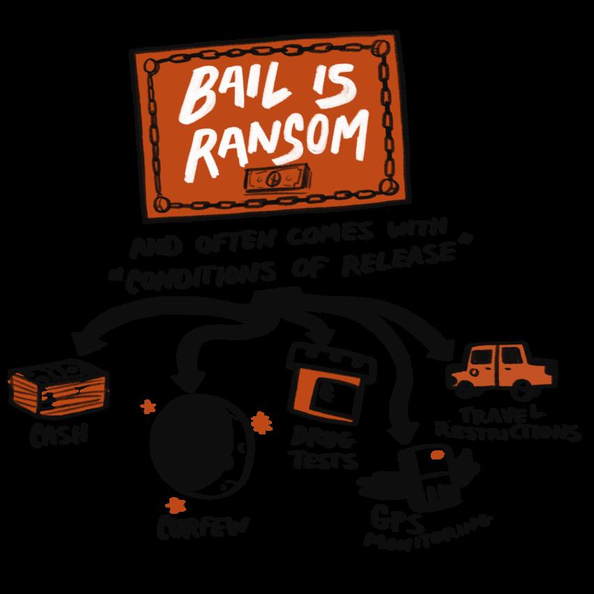 Illustration of a rectangular graphic with the text “Bail is Ransom and often comes with conditions of release”. Arrows descend from this graphic and point to illustrations of potential conditions of release. These conditions include cash which is represented by a stack of money, curfew which is represented by the moon,  drug tests which are represented by a prescription pill bottle,  GPS monitoring, which is represented by an ankle monitor, and travel restrictions which are represented by a car.