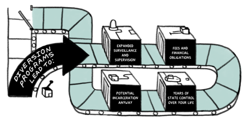 Illustration of a conveyor belt, which acts as a metaphor to describe the perils of diversion programs. A large arrow with the text “diversion programs lead to” leads into the conveyor belt. The belt passes through machines labeled “expanded surveillance and supervision,” “fees and financial obligations,” “years of state control over your life,” and “potential incarceration anyway.”