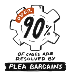 An image of a gear behind the text “Over 90% of cases are resolved by plea bargains.”